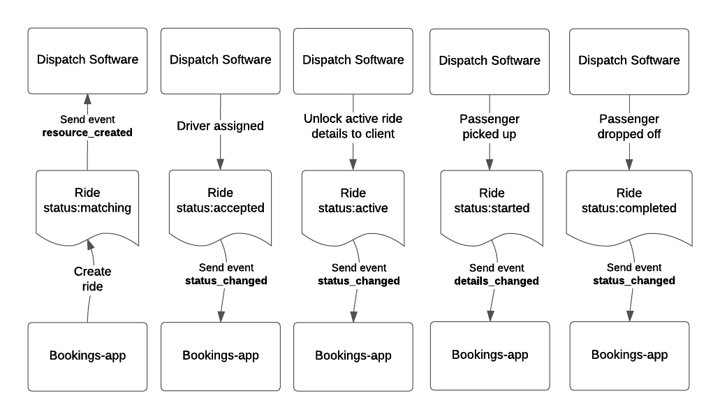 Ride Flow Diagram